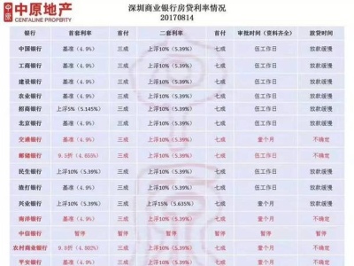 深圳首套房贷利率回归基准 平均利率4.98% 一线城市最高