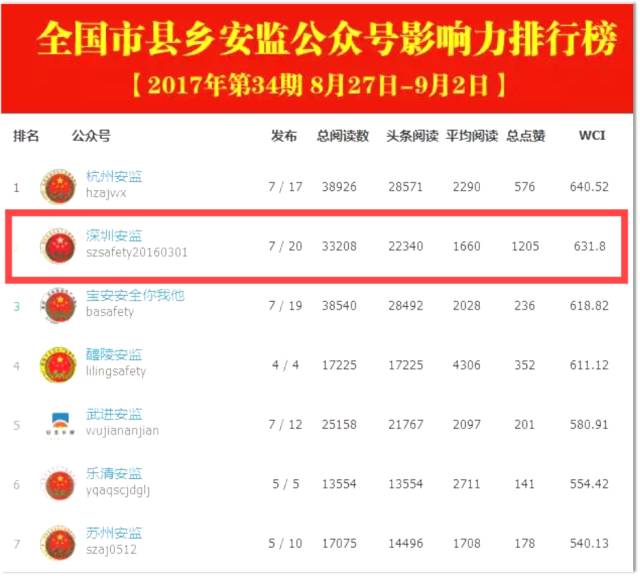 安监局获评“全国安全生产新闻宣传工作先进单位”