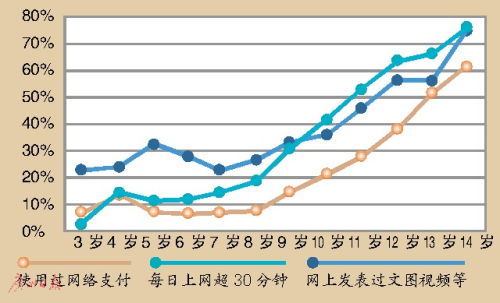 儿童“触网”更加低龄化：3岁玩微信 7岁会网购