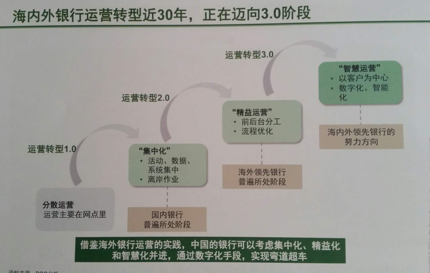波士顿咨询：银行业“智能化”运营转型是下一个红利源泉