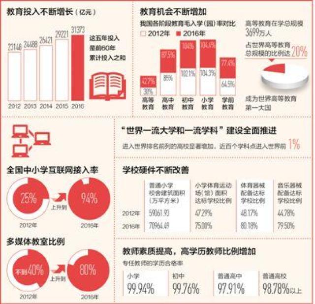 中国连续5年财政性教育经费占国内生产总值4%以上