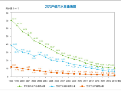 深圳2016年用水量微增用水效率稳步提高
