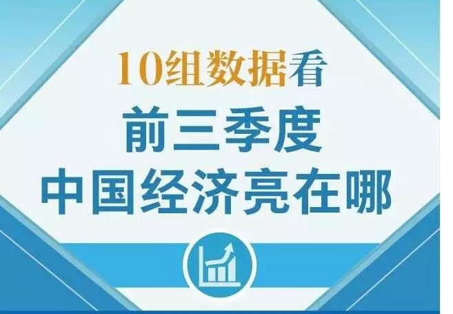 前三季度中国经济亮在哪?这10组数据带你看