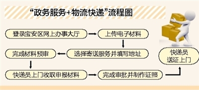 宝安推出“政务服务+物流快递”新型政务服务模式