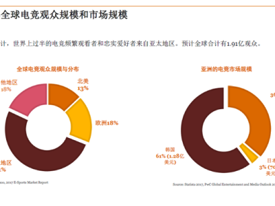 中国电竞市场全球第三 预计年复合增长率不低于26.4% 
