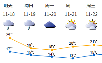 18日早强冷空气抵达粤北 本周末到下周初天气显著转凉
