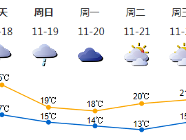 18日早强冷空气抵达粤北 本周末到下周初天气显著转凉