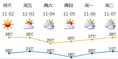 晴朗干燥持续 热带低压无影响