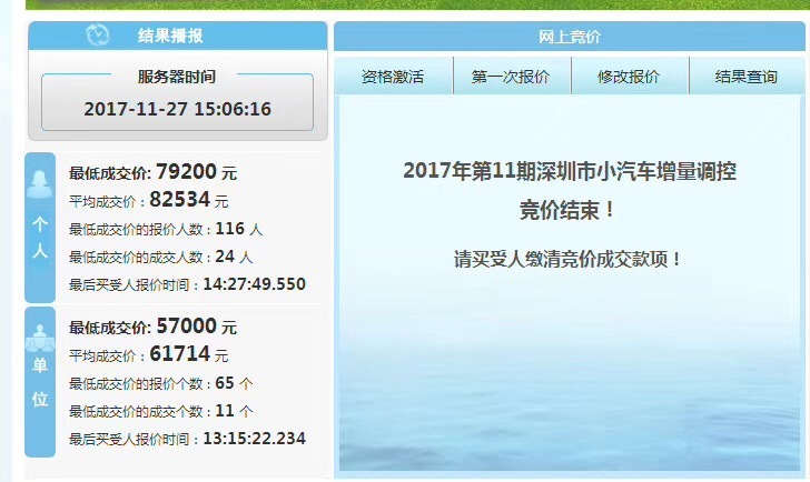 一个牌抵一辆车！深圳车牌竞价再破纪录，均价超8万