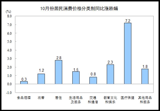 10月份居民消费价格同比上涨1.9%