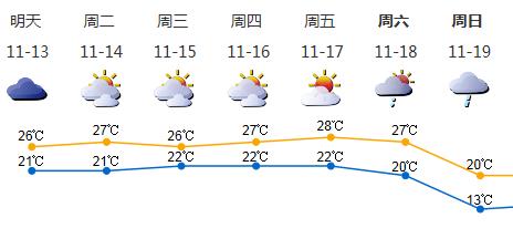 气象台测报：深圳下周部分时间能见度低