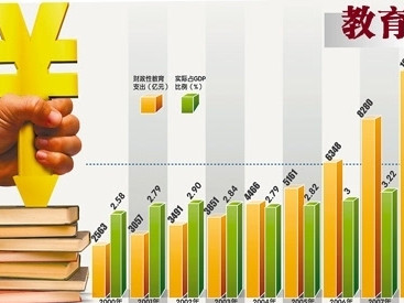 数万亿国家财政教育资金用在哪儿了?答案在这里 !