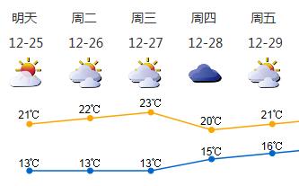 下周前期干燥天气加剧 中后期有雾霾