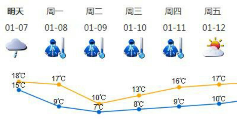 添衣！周一入夜气温降至9℃左右