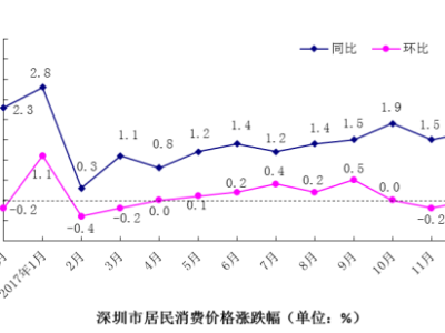年末深圳物价波澜不惊 2017年12月深圳CPI同比上涨1.7%
