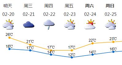春节返程高峰期华南多雾有雨