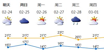 注意！深圳未来一周天气转换节奏快