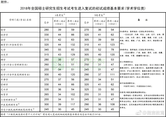 速递！2018年考研国家线发布 23日起申请调剂