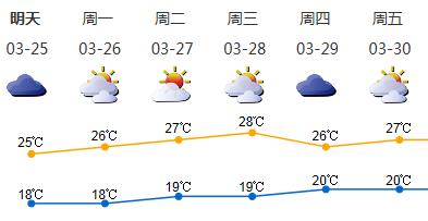 未来一周深圳无明显降雨