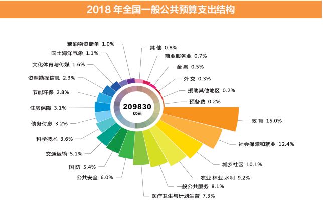 今年政府的钱都会花在哪儿？一起翻开