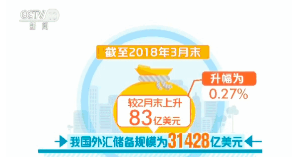 中国人民银行：3月末我国外汇储备3.14万亿美元