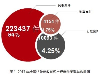 广东高院发布2017知识产权司法保护白皮书