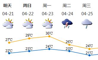周末深圳多云间阴天，早晚有轻雾或雾