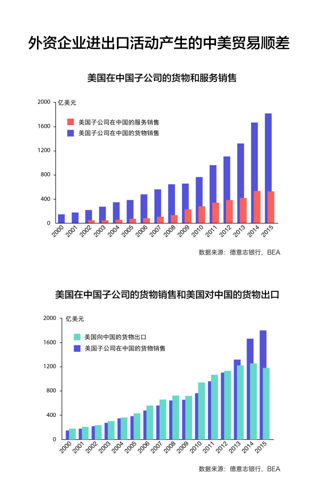 千亿美元量级,算一算美中贸易逆差背后真实的细账