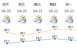 气温持续回升，周末趋于炎热