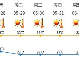 下周深圳高温天气持续，请特别注意防暑降温