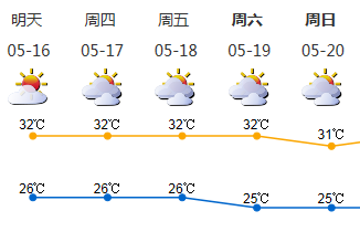 未来几日深圳持续炎热