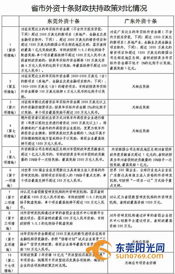 莞版“外资十条”将推出，企业最高可拿2.5亿元扶持