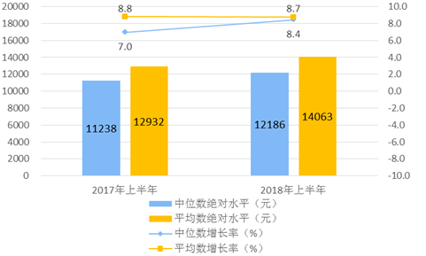 国家统计局：2018年上半年全国居民人均可支配收入14063元