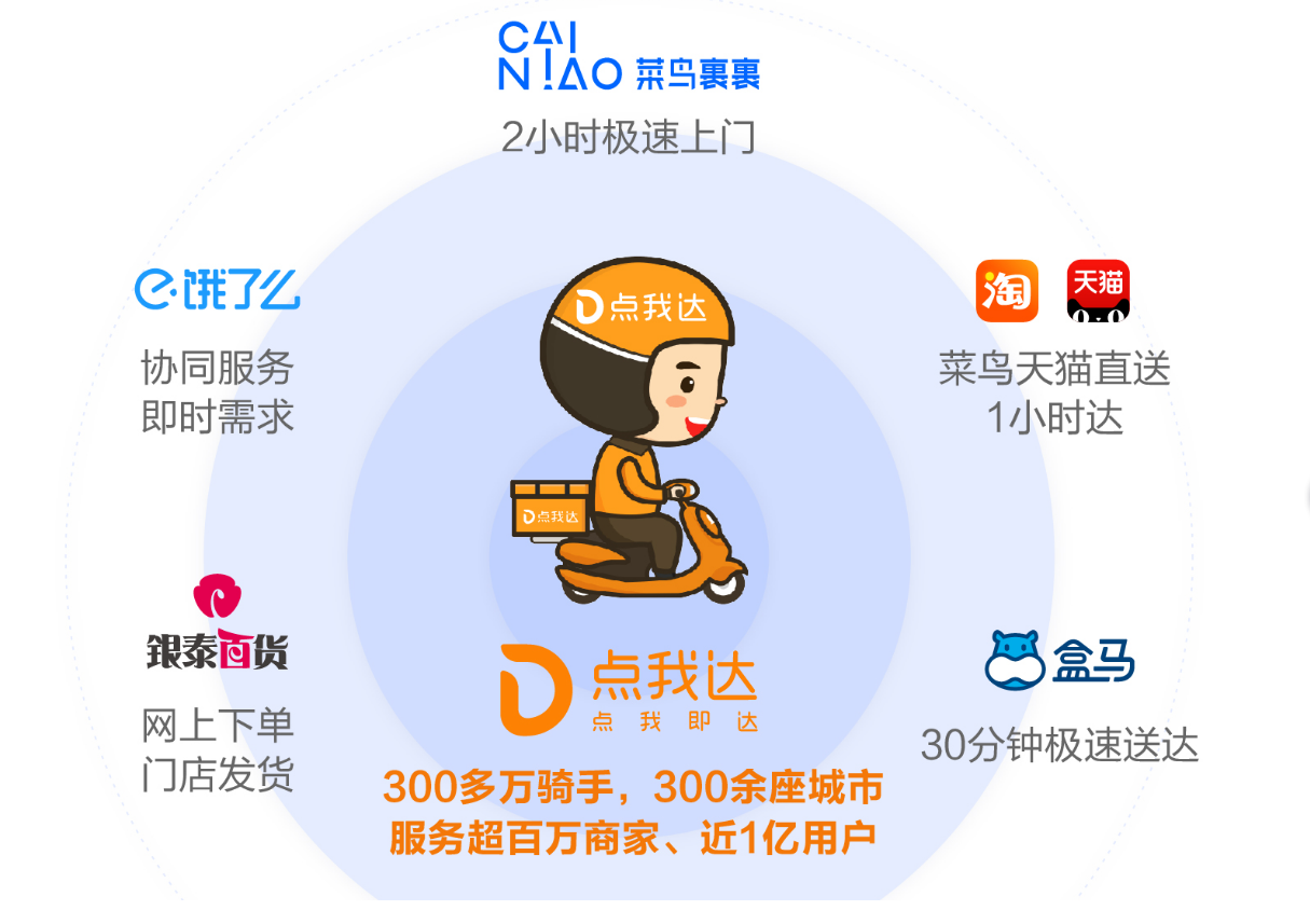 众包业务注入+2.9亿美元现金菜鸟战略控股点我达