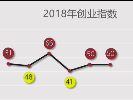 深圳平均每小时有55个人创业 全市企业总量达322.93万户