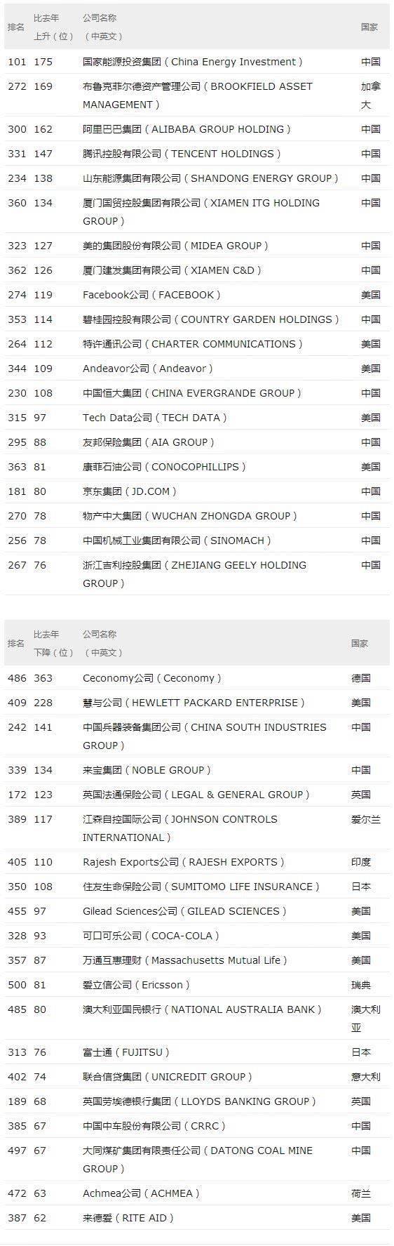世界500强新排名：海航上升183位，恒大上升158位