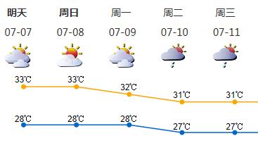 周末深圳虽偶有雷阵雨依旧酷热