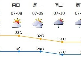 周末深圳虽偶有雷阵雨依旧酷热
