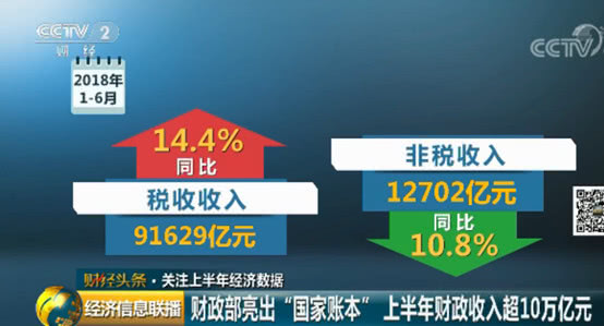 财政部亮出“国家账本” 上半年财政收入超10万亿元