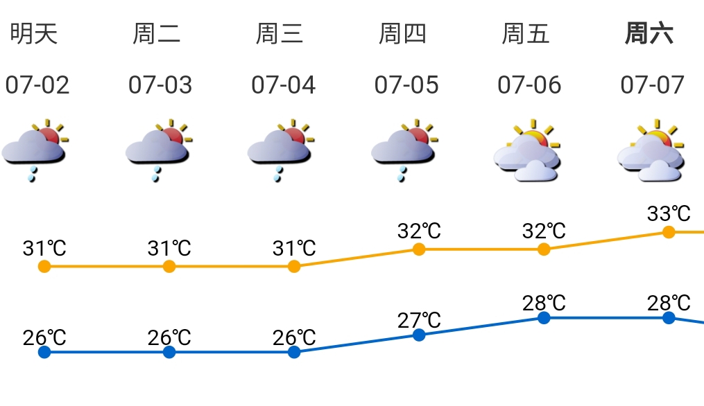 出门记得带伞！未来几天早晨上班上学时段多降雨