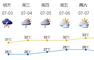 3日仍有雷阵雨，部分时间雨势较大