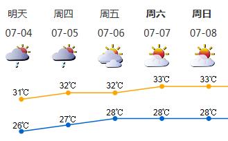 未来两天局地有短时强降雨