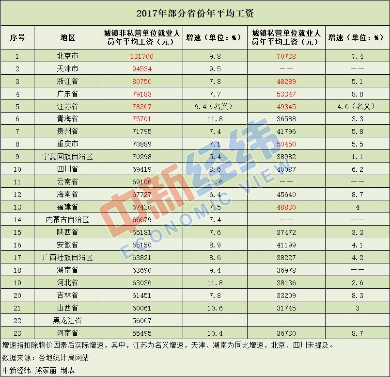 23省份平均工资出炉：仅这6地的非私营单位跑赢全国