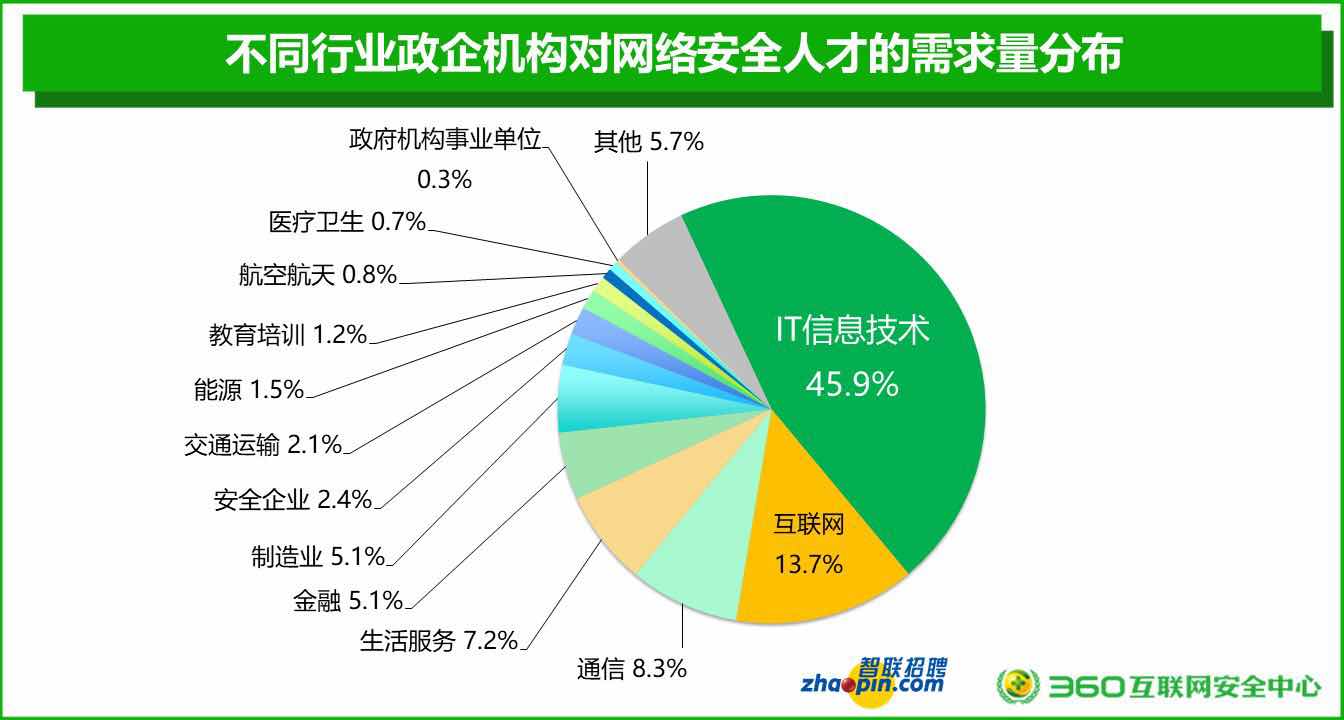 网络安全人才需求爆发式增长 平均月薪1.2万多元