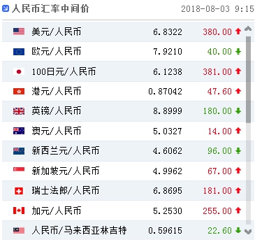 人民币中间价调贬380个基点！离岸汇率逼近6.90