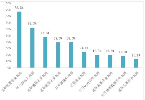别再乱点“允许”！超八成人因APP授权泄露隐私