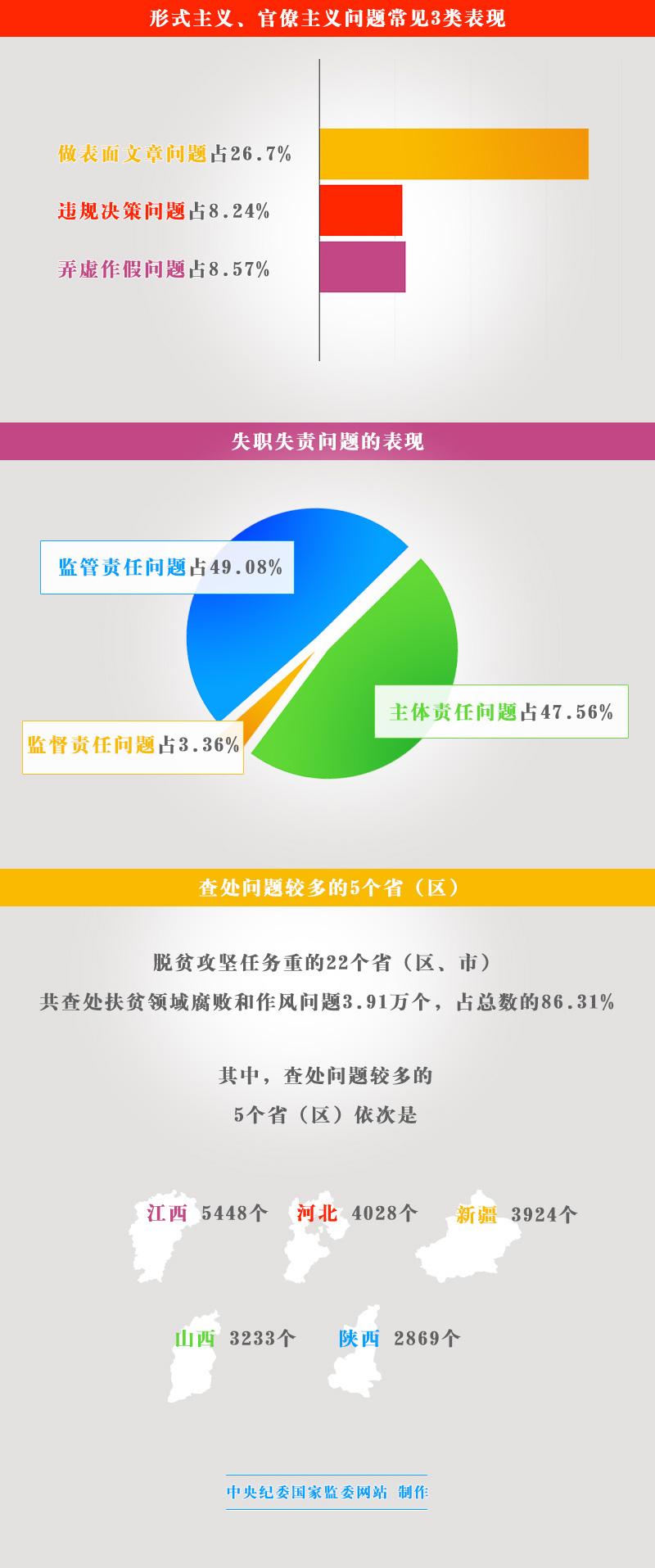 全国上半年查处扶贫领域腐败和作风问题4.53万个
