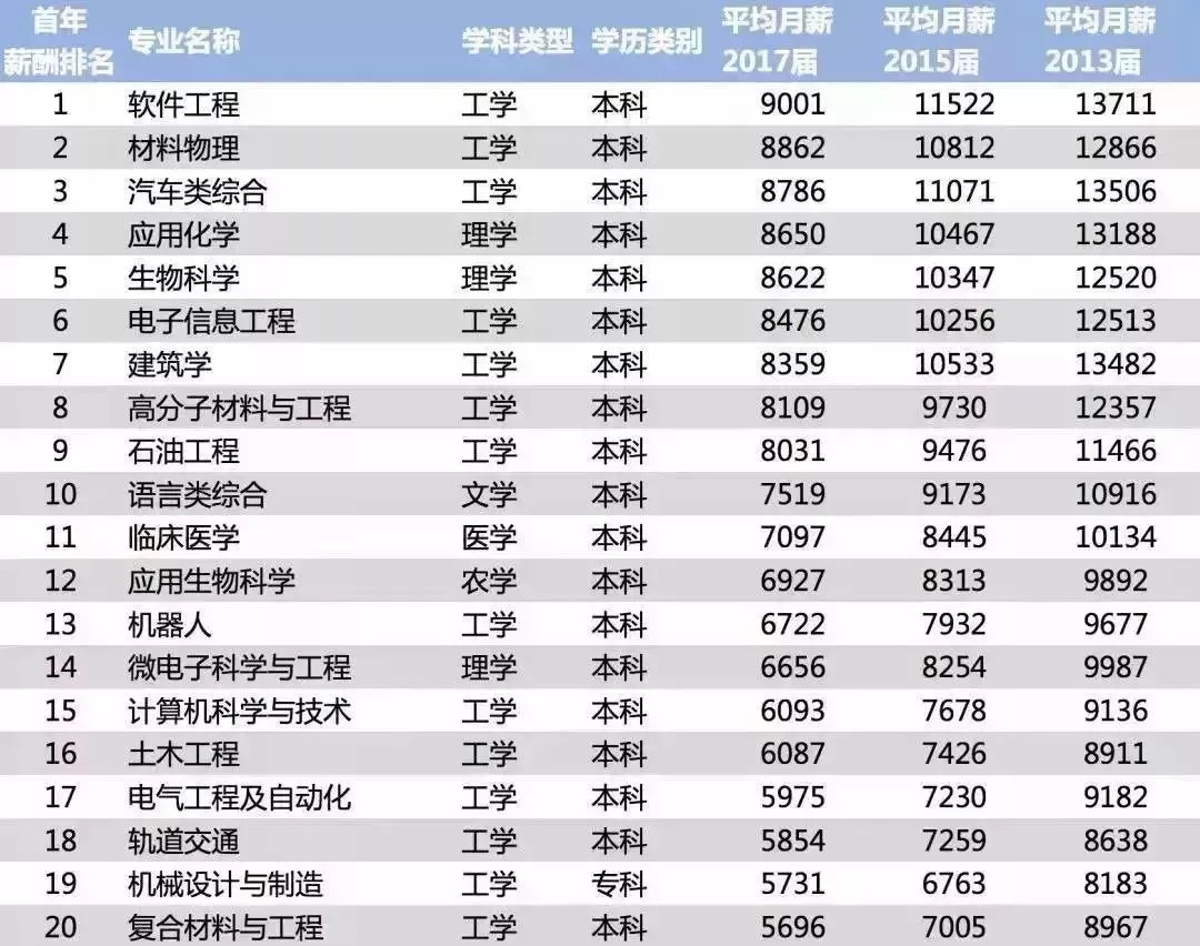2018毕业生薪酬榜：这些专业平均月薪不到3K...你拖母校后腿了吗？