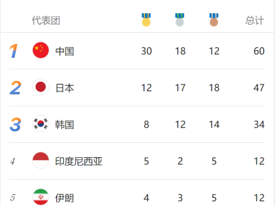 亚运第三日：中国囊括60枚奖牌高居榜首