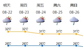 未来三天有阵雨或雷阵雨  部分时间有轻度至中度霾